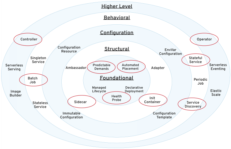 Kubernetes Patters organized in different categories
