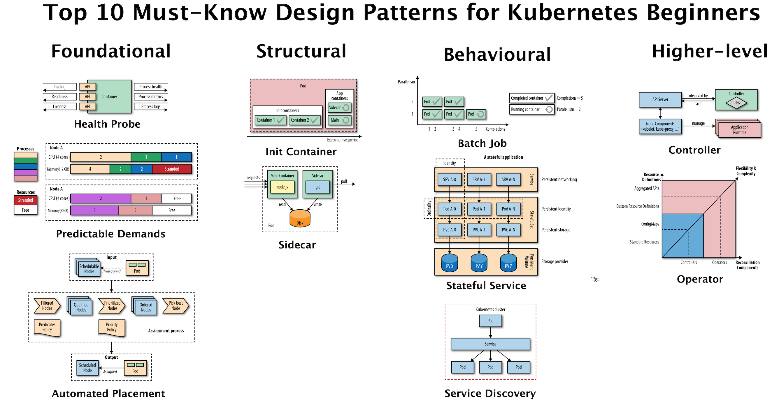 Source: Kubernetes Patterns