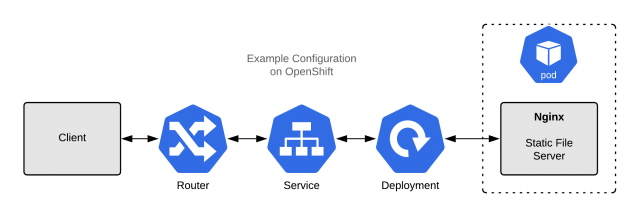 Example of an Nginx static file server implementation.