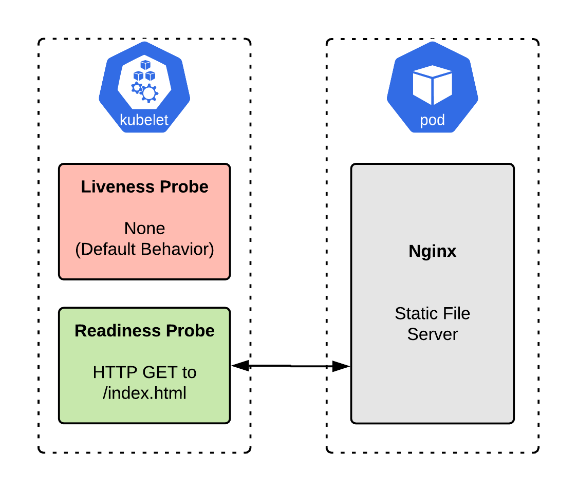 The Nginx static file server implementation with the readiness probe configured.