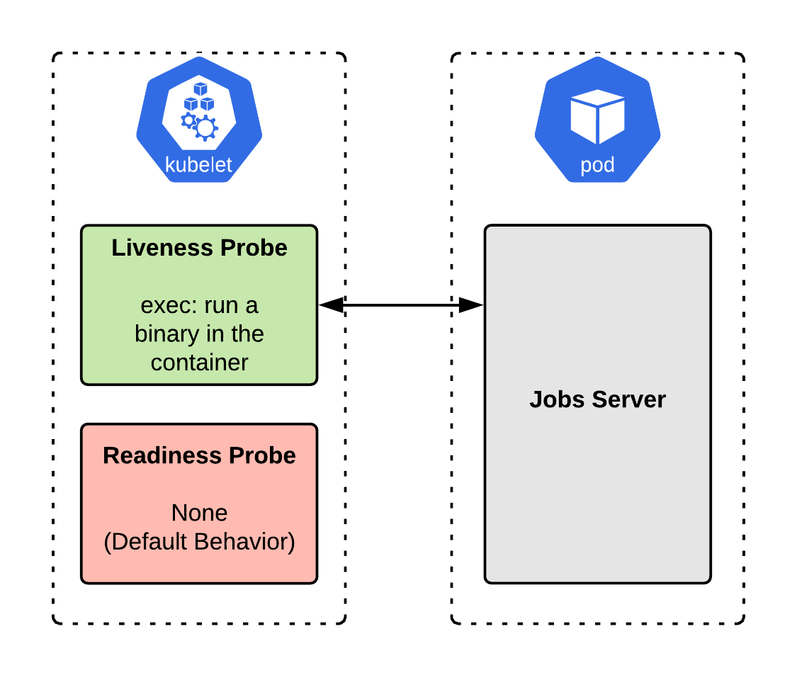The jobs server implementation with a liveness probe.