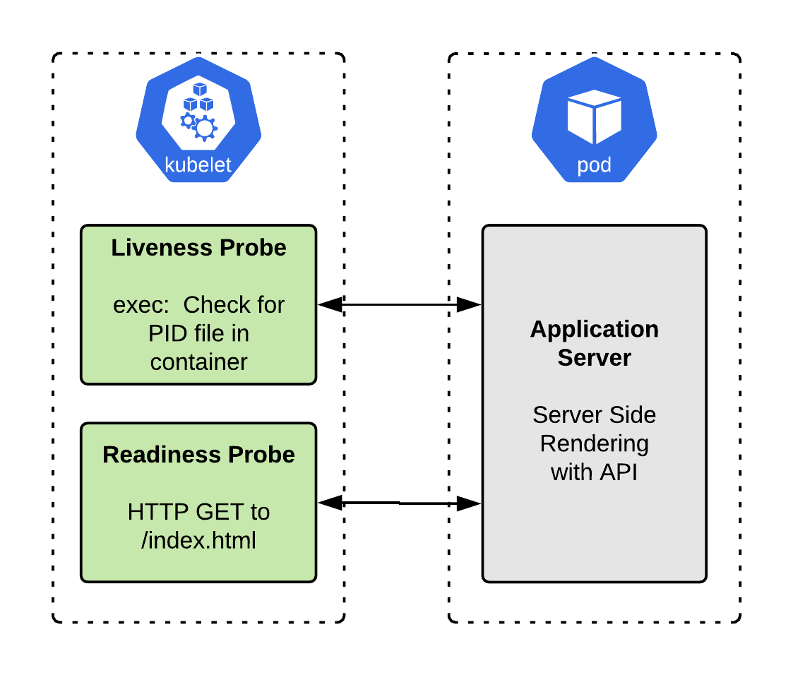 The SSR application with both liveness and readiness probes configured.